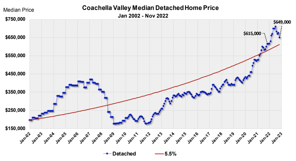 Coachella Valley Housing Market 