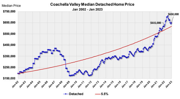 Coachella Valley Housing Market