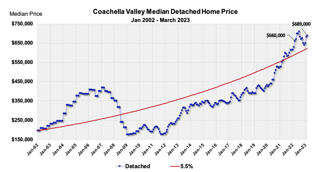 Coachella Valley Housing Report